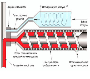 Экструзионная сварка