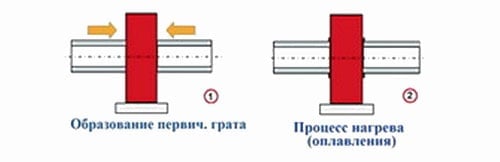 Сварка пластиковых труб: схема