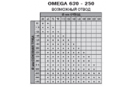 OMEGA 400 – 250, OMEGA 630 – 250 сварочные машины для производства фитингов